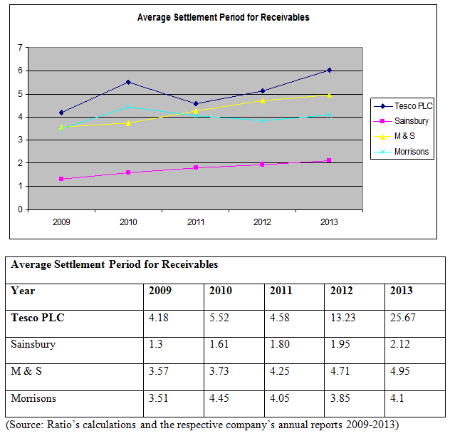 Average Settlement Period for Receivables 