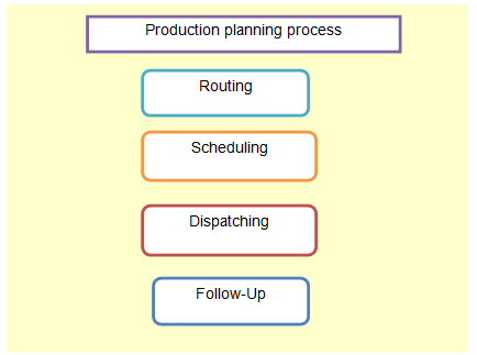 Nestle Operations Management Process