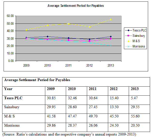 Ratio’s calculations and the respective company’s annual reports 2009-2013