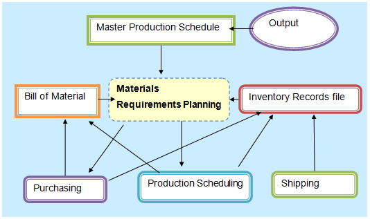  The Materials Requirements Planning