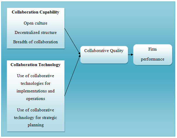  Model of Collaboration
