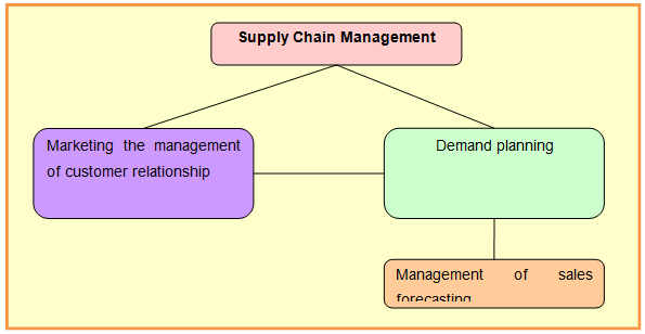 The Supply Chain Management
