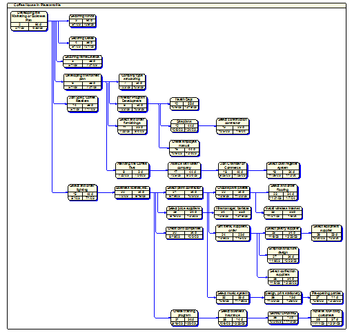 Network Diagram of the Project