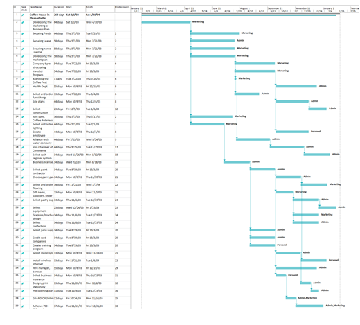Gantt Chart