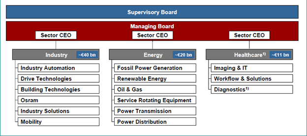 Siemens Malaysia Organization Chart