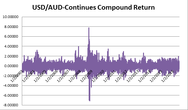 Depicting the continues return of USD/AUD generated from 2003 till date