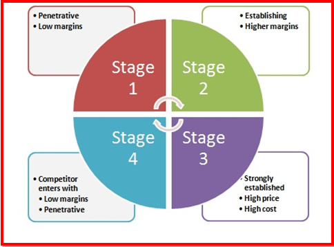 wheel of retailing The wheel of retailing - examples hostels innovative retailer traditional retailer mature retailer entry phase trading-up phase vulnerability phase vs. wheel of retailing The wheel of retailing - examples hostels innovative retailer traditional retailer mature retailer entry phase trading-up phase vulnerability phase vs.