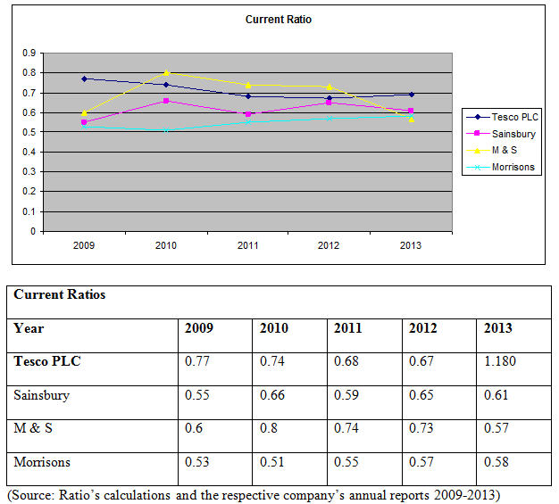 Liquidity and Gearing Ratios