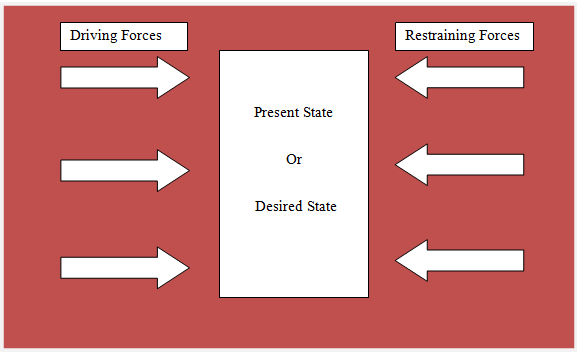 Force Field Analysis – Kurt Lewin