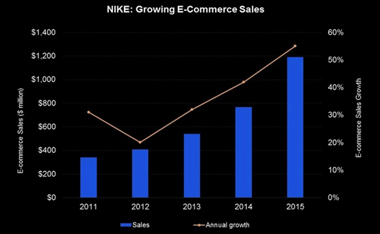 E-commerce sale of Nike
