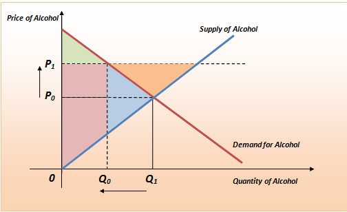 Price Control On Alcohol Economics Uniad Unidade De Pesquisa