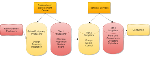 Supply Chain Management of Airbus