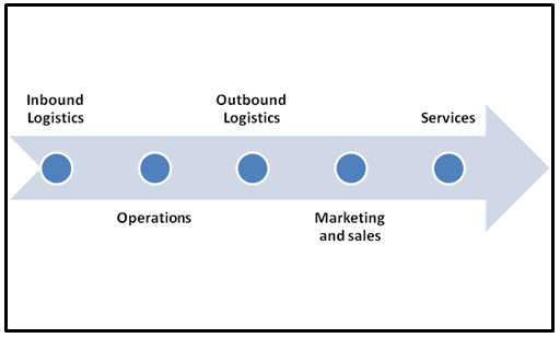 Value Chain analysis