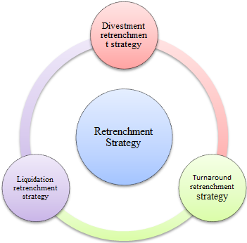 types of retrenchment strategy