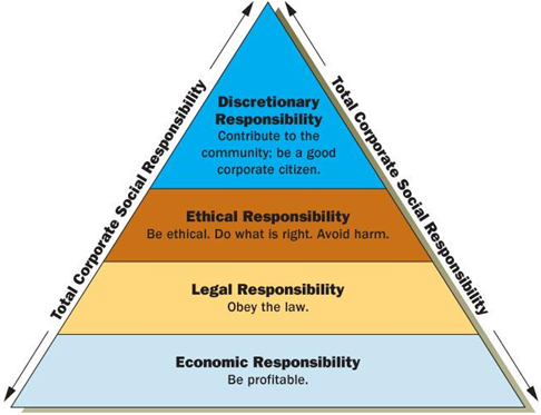 model that embraces pyramid of corporate social responsibility Corporate citizenship embraces all the facets of •pyramid of csr •socially conscious investing title: corporate social responsibility, responsiveness. model that embraces pyramid of corporate social responsibility Corporate citizenship embraces all the facets of •pyramid of csr •socially conscious investing title: corporate social responsibility, responsiveness.
