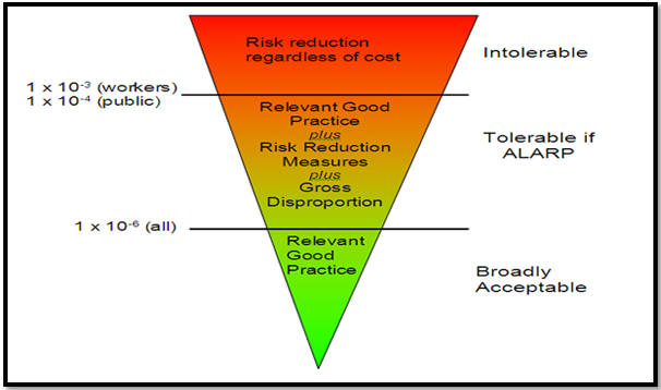 Tolerability of Risk Framework