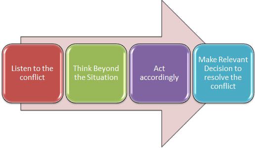 Conflict Management essay for Attributes in Organizations.