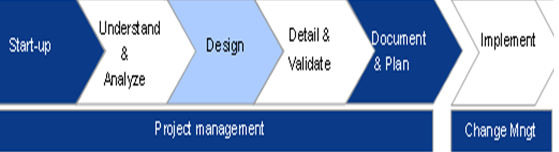 Supply chain design