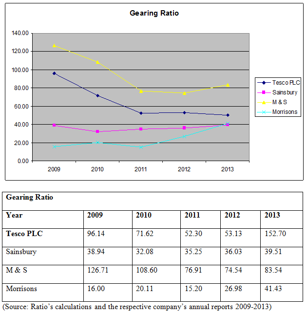 Gearing Ratio