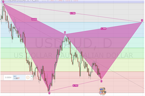Depicting the current trend of USD/AUD by using harmonic trading strategy