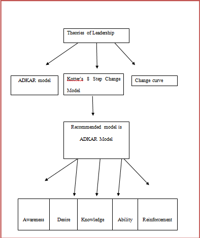 Conceptual Model