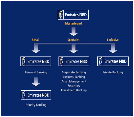 Emirates Nbd Brand Auditing Free Sample - 