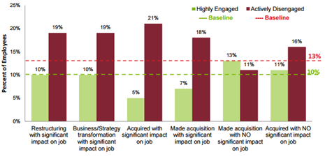 Impact of Different type of Corporate Change on Employee Engagement