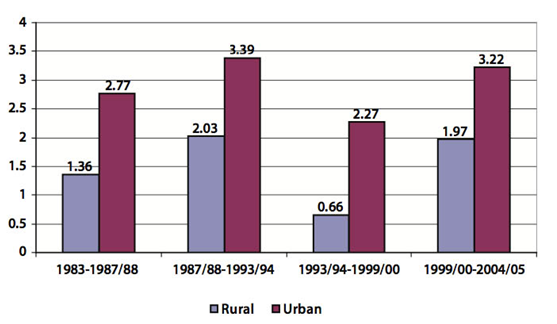 Essay on social problems in india