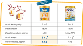 Graph of DHA, AA and SA 
