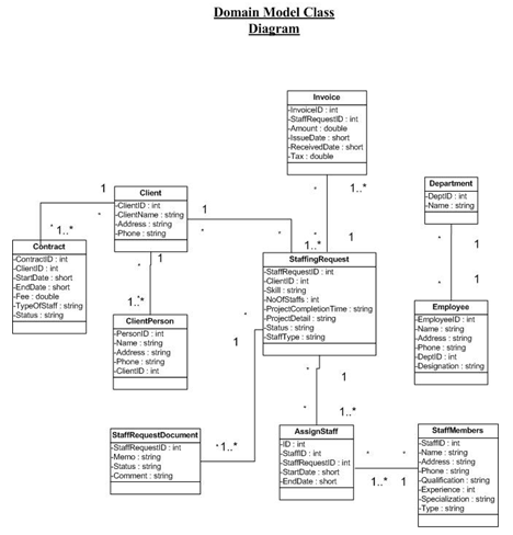 Class Diagram Domain Model Gallery - How To Guide And Refrence