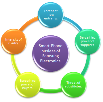 Samsung electronics case study analysis harvard