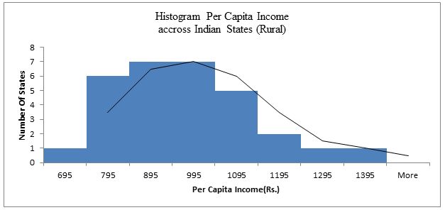 Histogram Per Capita Income
