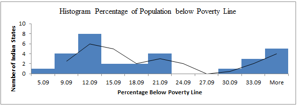 Histogram Percentage of Population below Poverty Line