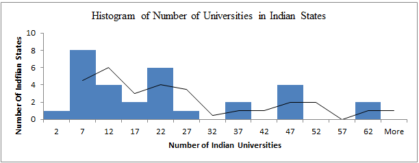 Number of Indian Universities