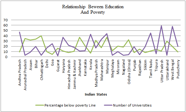 Relationship between Education & Poverty