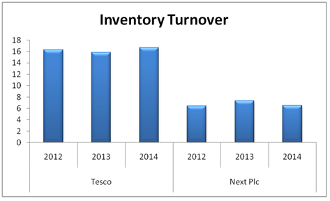 ford inventory turnover