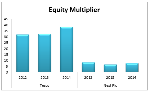 tesco equity multiplier