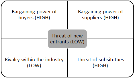 zara threat of new entrants If new entrants move into an industry they will gain market share & rivalry will intensify the position of existing firms is stronger if there are barriers to entering the market if barriers to entry are low then the threat of new entrants will be high, and vice versa barriers to entry are, therefore, very important in determining the threat of new entrants. zara threat of new entrants If new entrants move into an industry they will gain market share & rivalry will intensify the position of existing firms is stronger if there are barriers to entering the market if barriers to entry are low then the threat of new entrants will be high, and vice versa barriers to entry are, therefore, very important in determining the threat of new entrants.