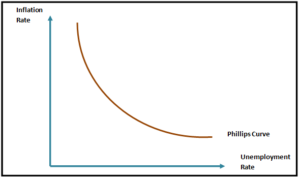 relationship between unemployment and inflation The changing phillips curve in the a flatter phillips curve means that the relationship between unemployment and wage inflation becomes softer unemployment. relationship between unemployment and inflation The changing phillips curve in the a flatter phillips curve means that the relationship between unemployment and wage inflation becomes softer unemployment.