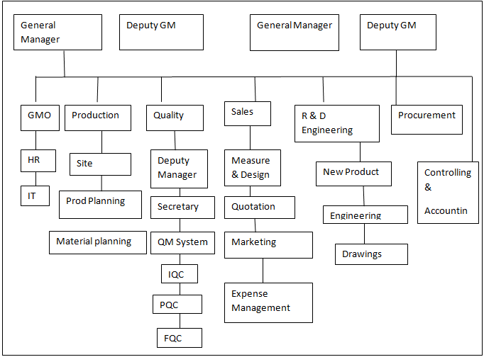 Unilever Organizational Chart
