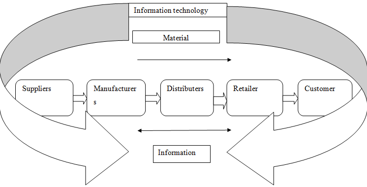 Types of inventory system essays
