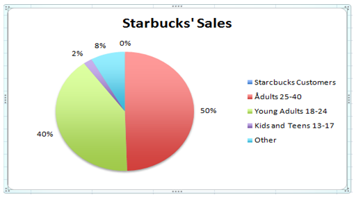 Starbucks Customers Statistics