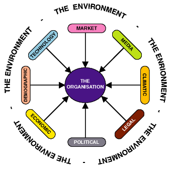 factors external environment business planning environmental strategic change affecting management marketing organisation sport analysis internal affect influence forces changes table