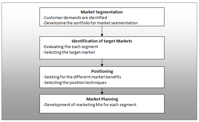 essay questions on market segmentation Market segmentation is a marketing strategy which involves dividing an extensive target market into subsets of consumers who have the same common needs and priorities, and then applying strategies to target the consumers. essay questions on market segmentation Market segmentation is a marketing strategy which involves dividing an extensive target market into subsets of consumers who have the same common needs and priorities, and then applying strategies to target the consumers.