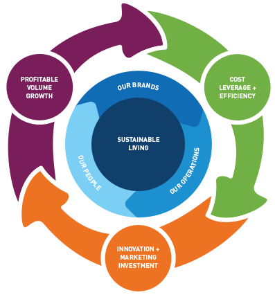 Unilever's Business Model Essay.