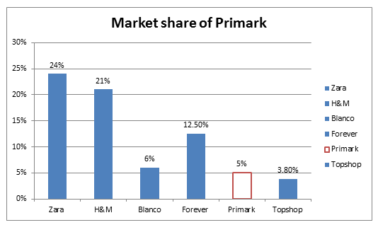 Primark Share Price Chart