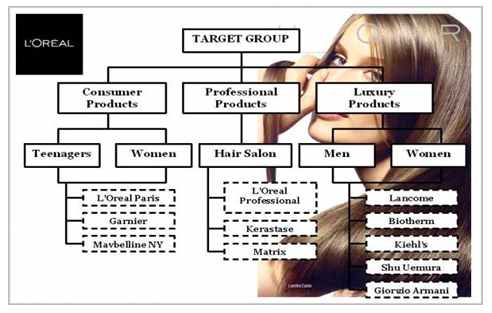 Lectures Notes about the Reflective Report of L Oreal Company
