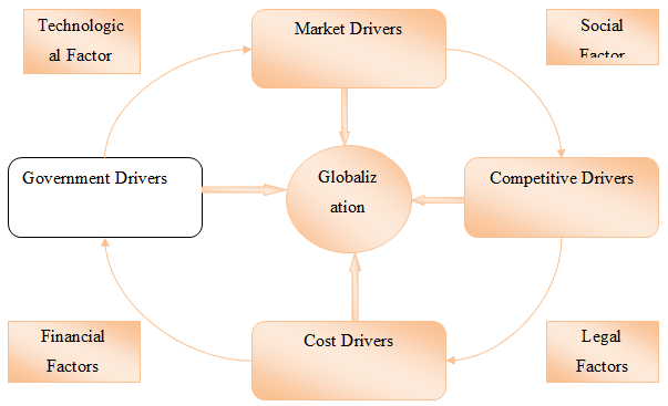 yips drivers of globalization international business