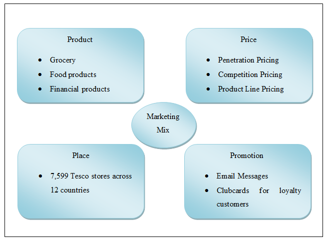 Tesco Marketing Assignment