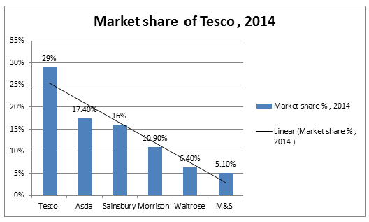 Tesco Book Chart